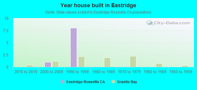 Year house built in Eastridge