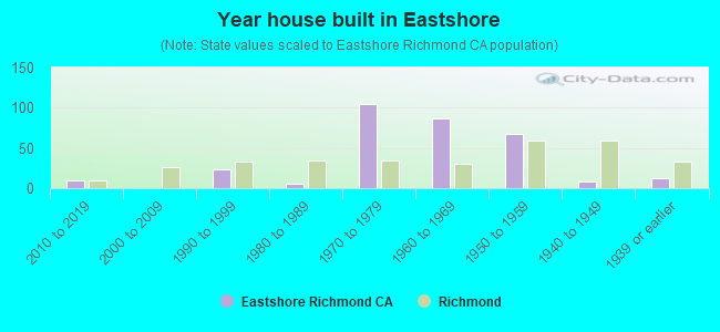Year house built in Eastshore