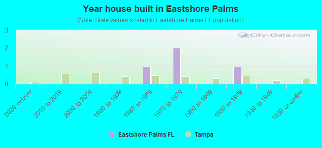 Year house built in Eastshore Palms