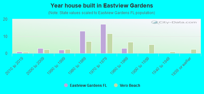 Year house built in Eastview Gardens