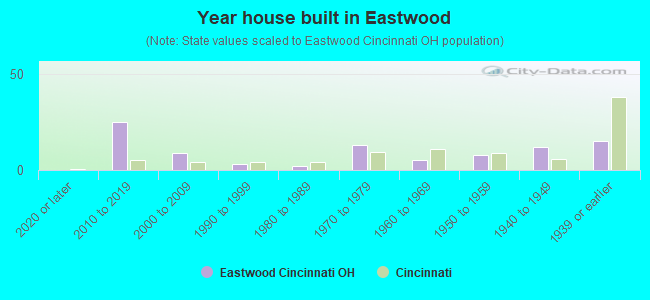 Year house built in Eastwood