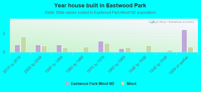 Year house built in Eastwood Park