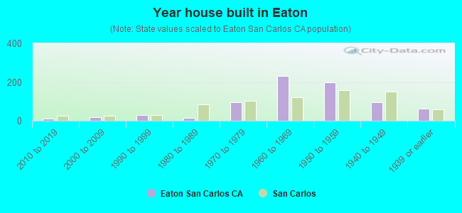 Year house built in Eaton