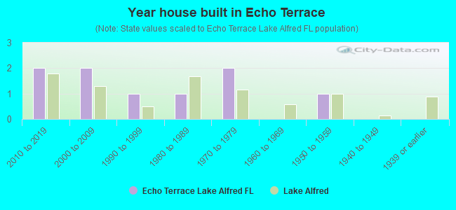 Year house built in Echo Terrace