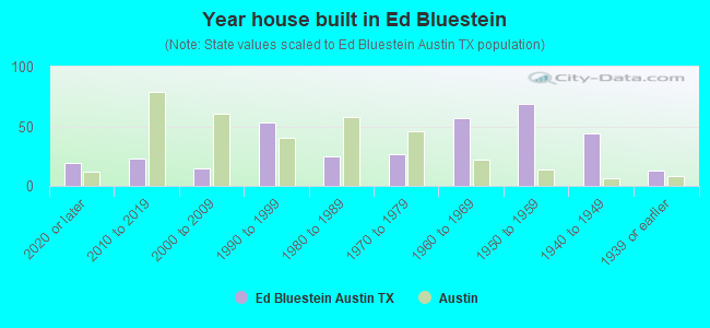 Year house built in Ed Bluestein