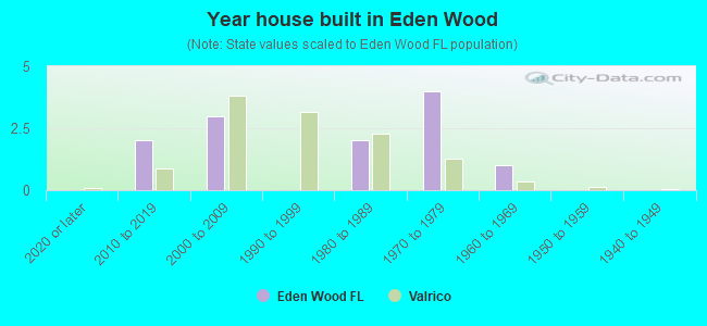 Year house built in Eden Wood