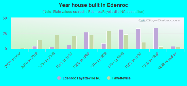 Year house built in Edenroc