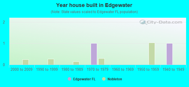 Year house built in Edgewater