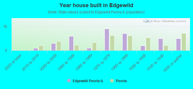 Year house built in Edgewild