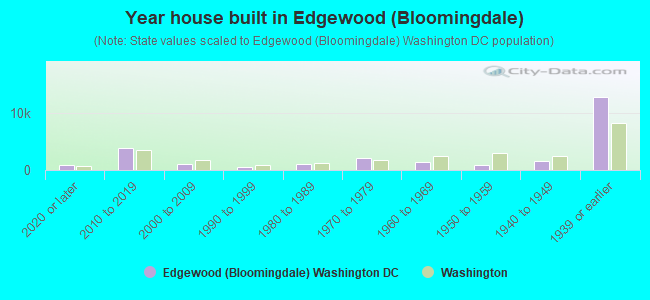 Year house built in Edgewood (Bloomingdale)