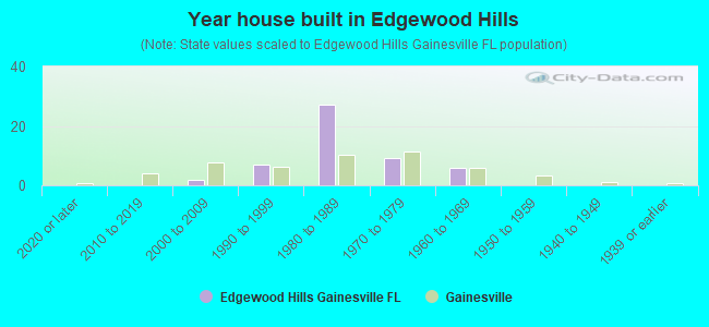 Year house built in Edgewood Hills