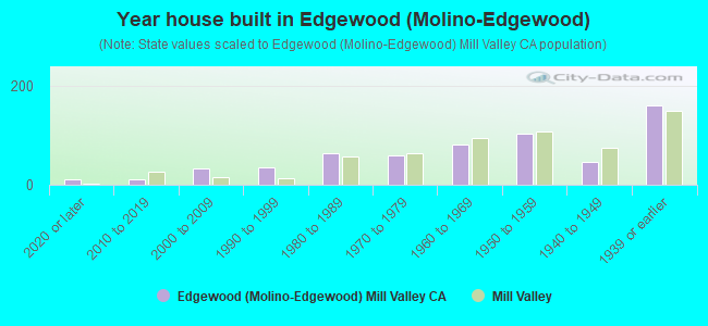 Year house built in Edgewood (Molino-Edgewood)