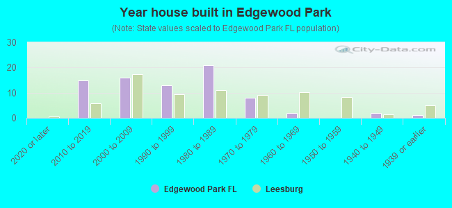 Year house built in Edgewood Park