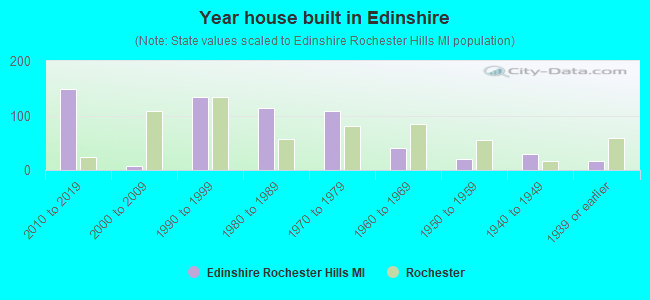 Year house built in Edinshire