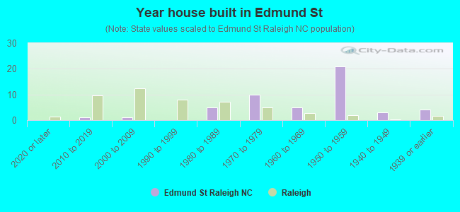 Year house built in Edmund St