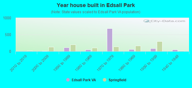 Year house built in Edsall Park