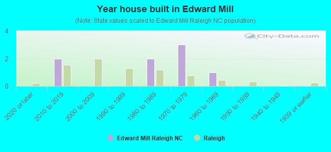Year house built in Edward Mill