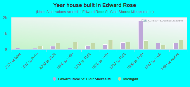 Year house built in Edward Rose