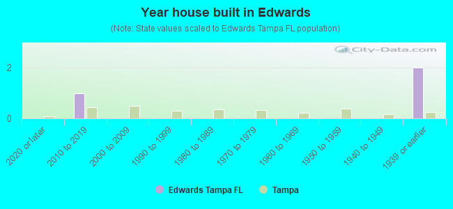 Year house built in Edwards