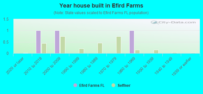 Year house built in Efird Farms