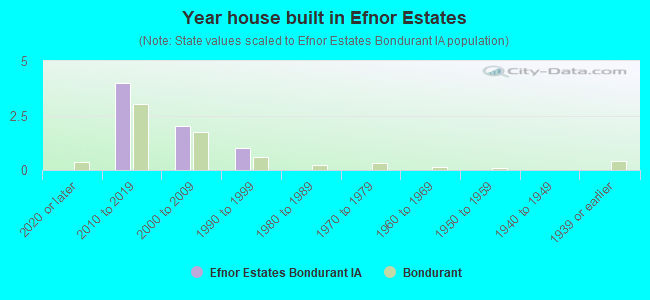 Year house built in Efnor Estates