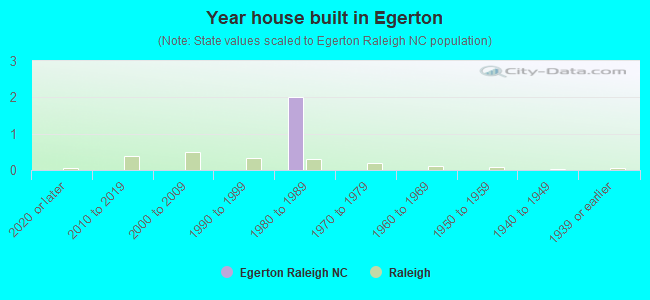 Year house built in Egerton