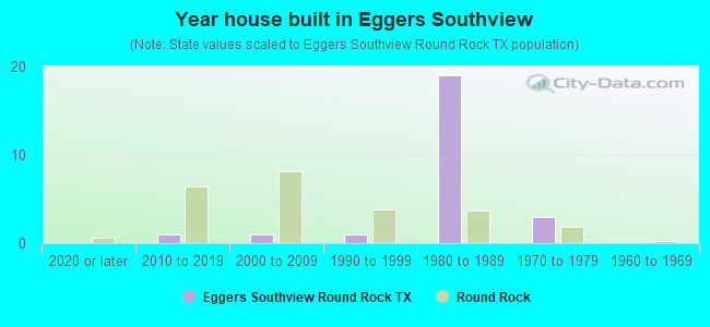 Year house built in Eggers Southview