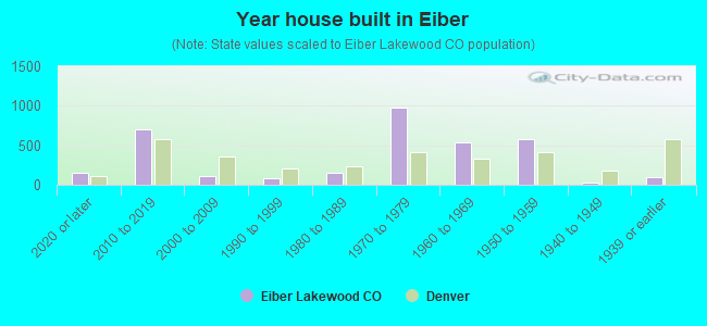 Year house built in Eiber