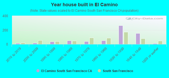 Year house built in El Camino