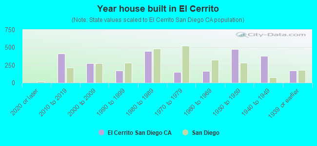 Year house built in El Cerrito