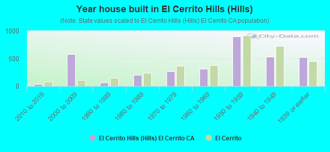 Year house built in El Cerrito Hills (Hills)