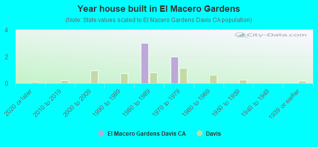 Year house built in El Macero Gardens