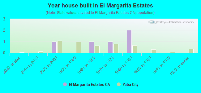 Year house built in El Margarita Estates