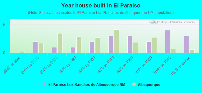 Year house built in El Paraiso