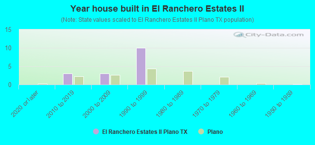 Year house built in El Ranchero Estates II