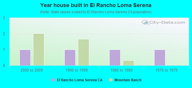 Year house built in El Rancho Loma Serena