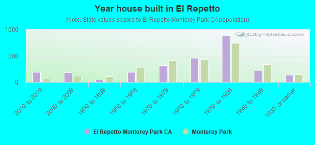 Year house built in El Repetto