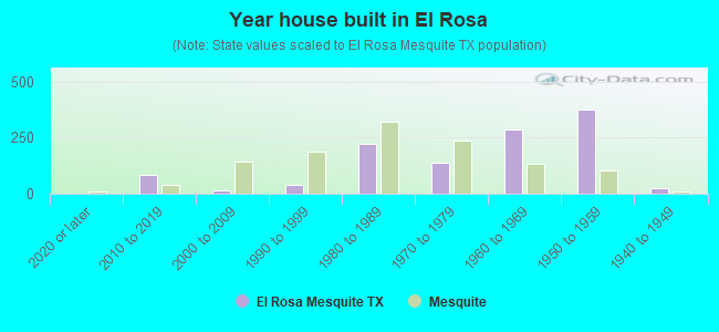 Year house built in El Rosa