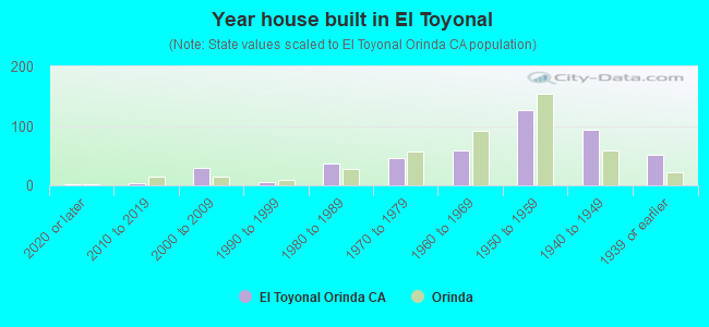 Year house built in El Toyonal