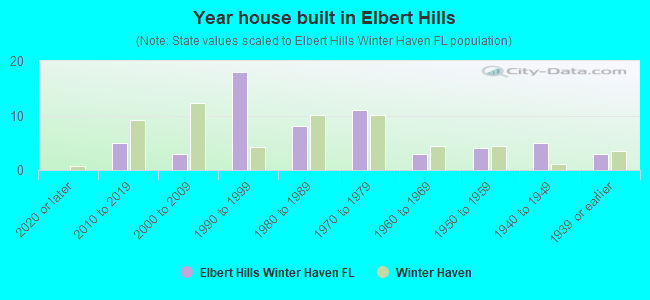 Year house built in Elbert Hills
