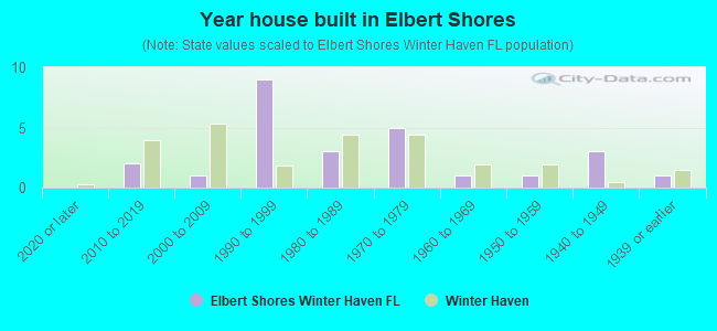 Year house built in Elbert Shores