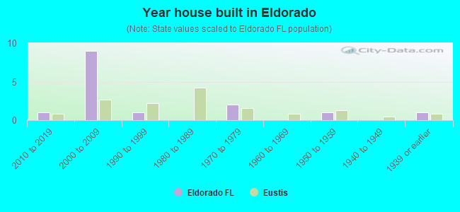 Year house built in Eldorado