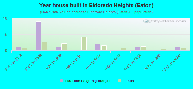Year house built in Eldorado Heights (Eaton)