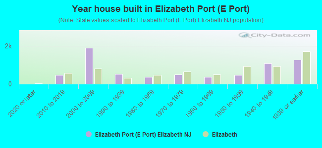Year house built in Elizabeth Port (E Port)