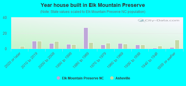 Year house built in Elk Mountain Preserve