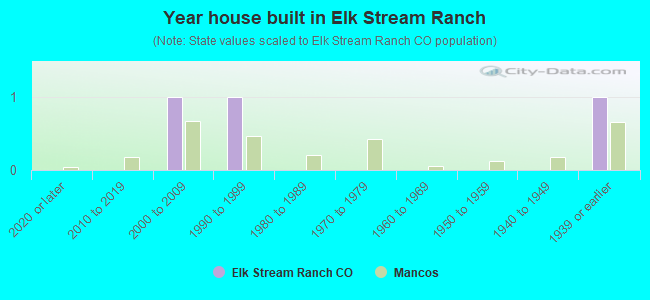 Year house built in Elk Stream Ranch
