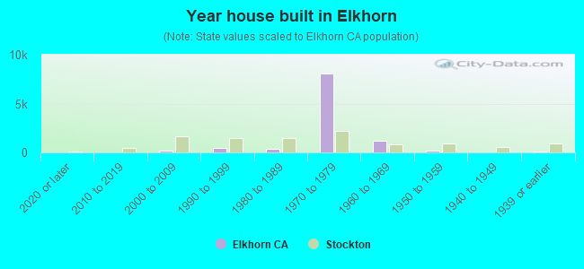 Year house built in Elkhorn