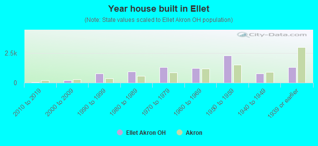 Year house built in Ellet