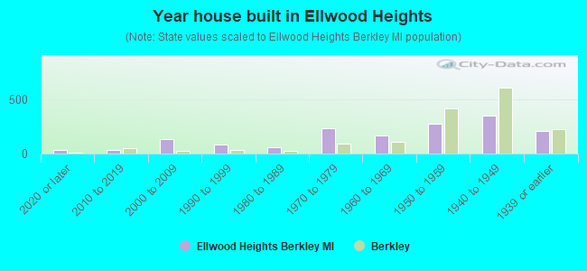 Year house built in Ellwood Heights