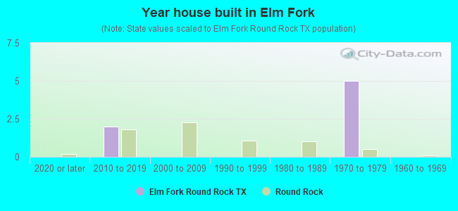 Year house built in Elm Fork